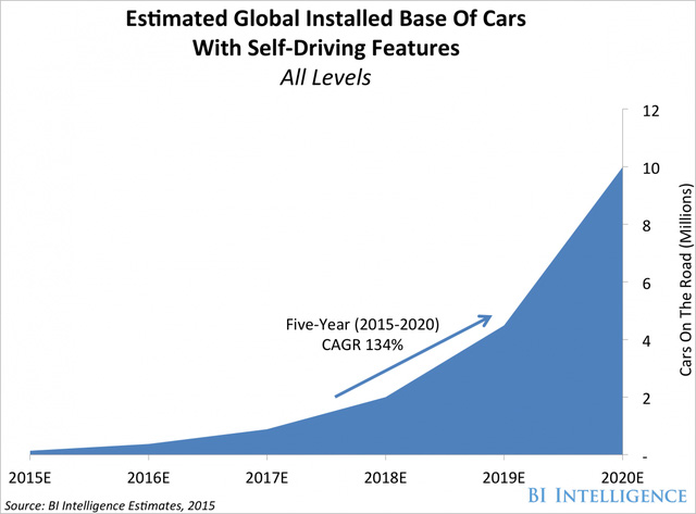 Dự đoán lượng xe có chế độ tự lái toàn cầu tính đến năm 2020 (Đơn vị: Triệu chiếc)