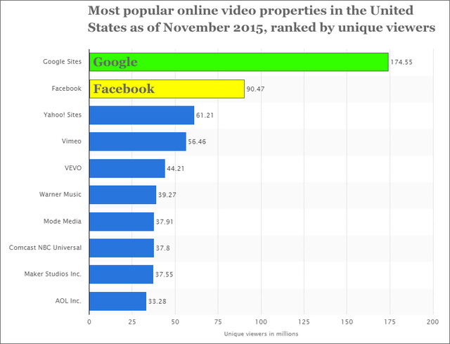 Thống kê lượng người xem các kênh video phổ biến nhất tại Mỹ (Số liệu tháng 11/2015; Đơn vị: Triệu người)